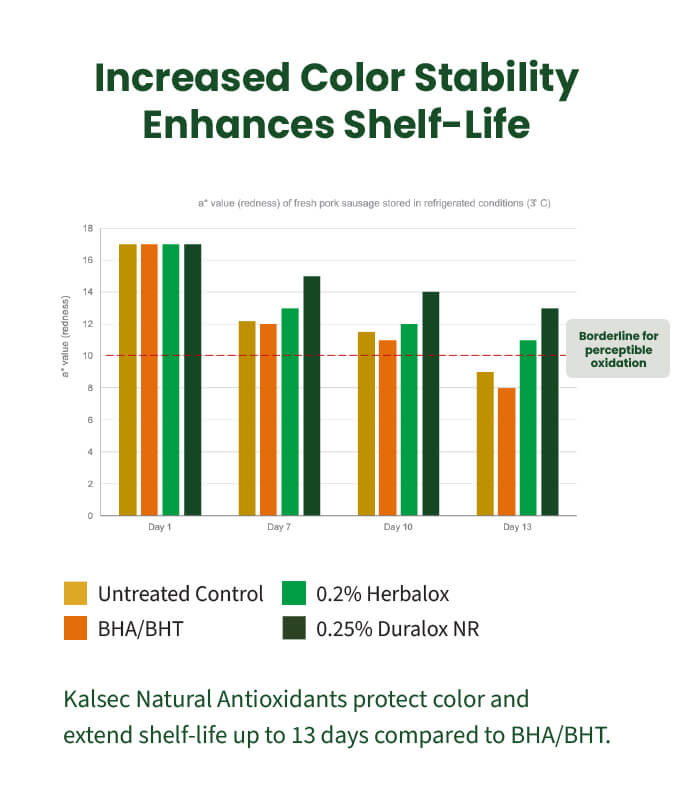 color-stability-antioxidants-700 graph showing color stability of food using antioxidants