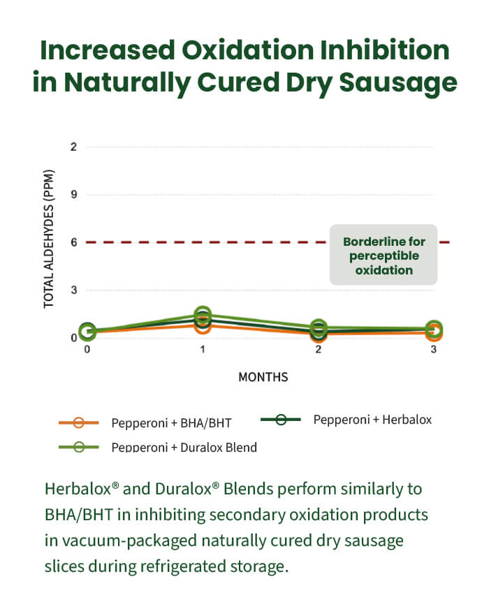 cured-sausage-antioxidant-700 graph showing reduced oxidation using Kalsec antioxidants