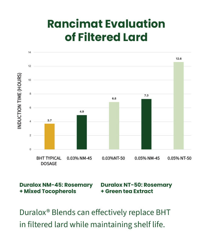 fat-lard-antioxidant-700 graph showing impact of antioxidants on lard