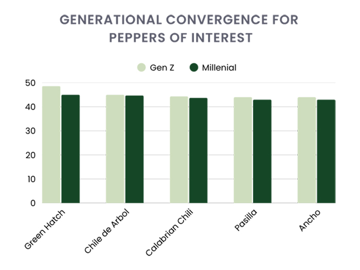 Peper-Preference-Graph--700px Graph showing generational convergence for peppers of interest