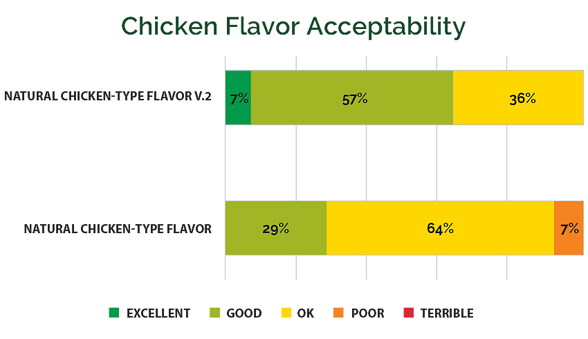 Results from a flavor acceptability test for two chicken-type flavors