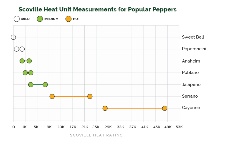 Just What Does Hot Mean on the Scoville Scale?