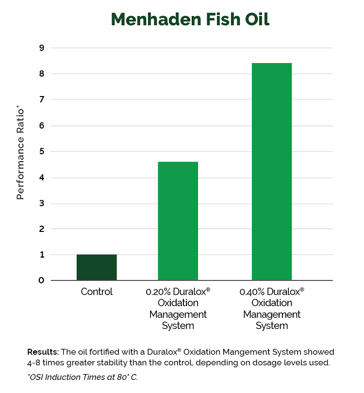 Stabilization of Fish Oil with Naturally Sourced Antioxidants Kalsec